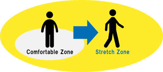 Comfortable Zone→Stretch Zone