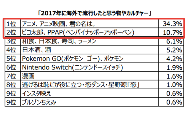 「留学帰国生が選んだ、2017年海外で流行したと思う物や著名人を発表（対象：留学経験大学生）」の結果をリリースしました。