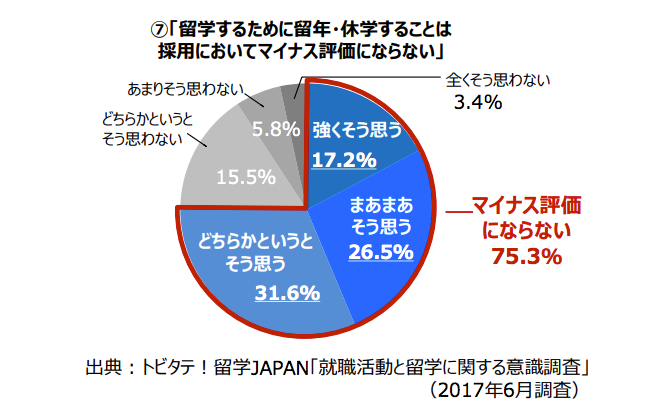 「トビタテ留学生の就活調査（対象：今年就活したトビタテ派遣留学生）」の結果をリリースしました。