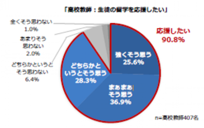 【調査リリース】9割の高校教師が高校生の留学を「応援したい」一方、留学経験のある高校生はわずか約1%ということが判明！