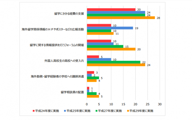 【調査リリース】高校生の留学者数は過去最多の約47,000人に。高校生の留学率は、京都府が全国1位