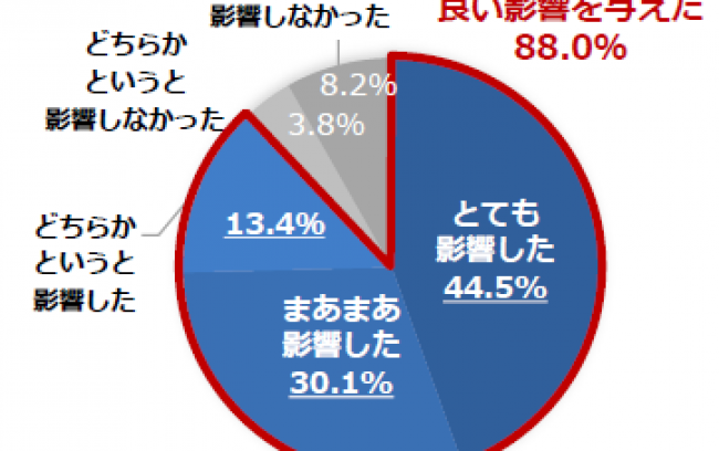 就職活動と留学に関する意識調査
