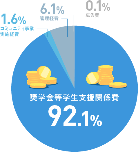 寄附金の使い方